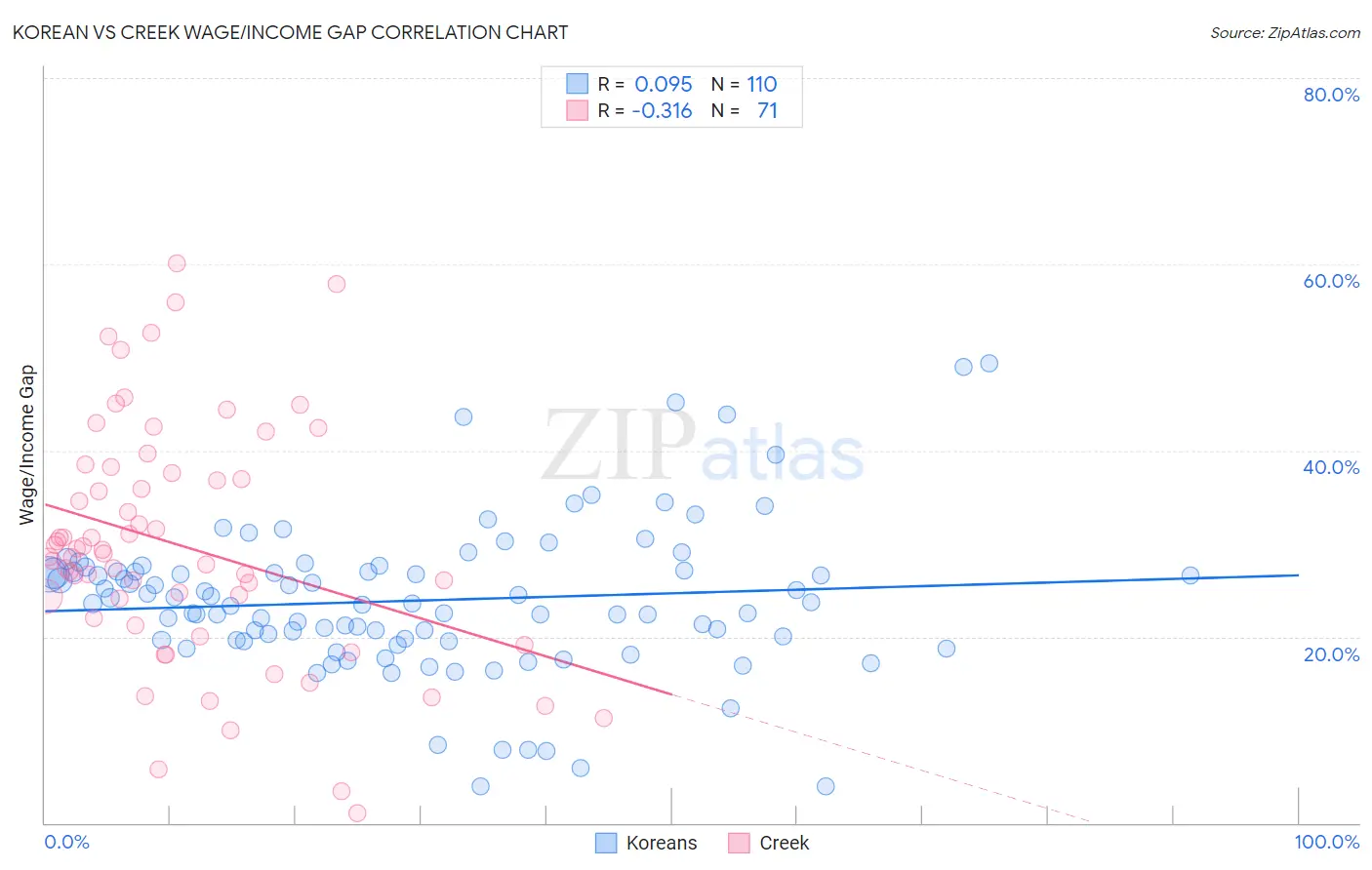 Korean vs Creek Wage/Income Gap