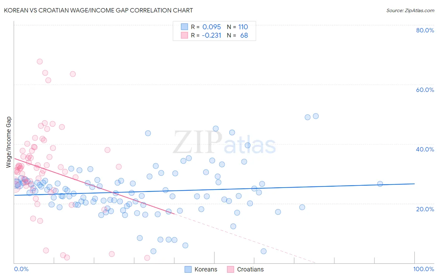 Korean vs Croatian Wage/Income Gap