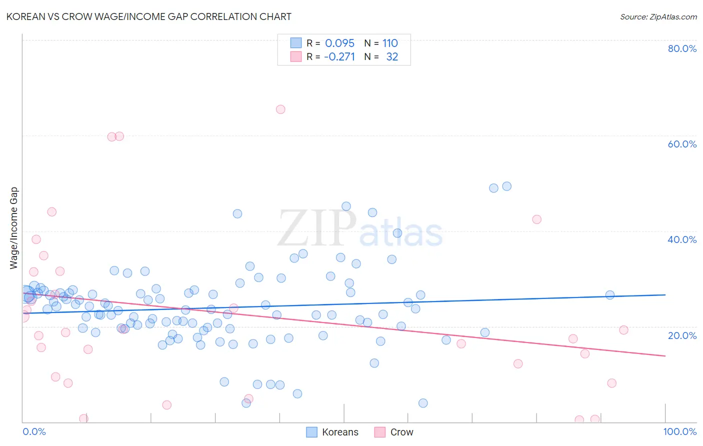 Korean vs Crow Wage/Income Gap