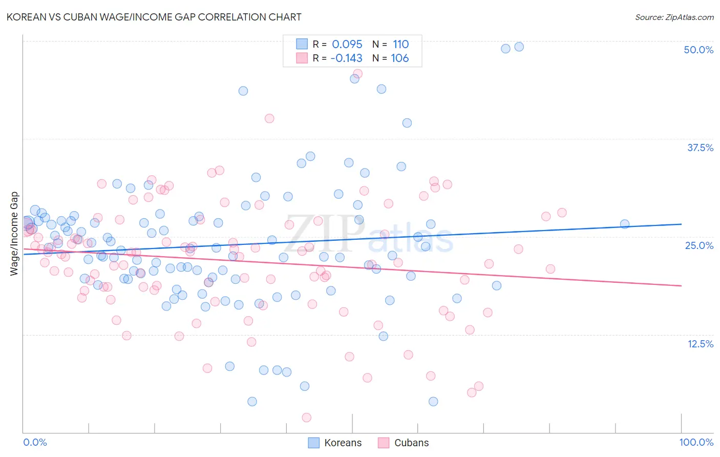 Korean vs Cuban Wage/Income Gap