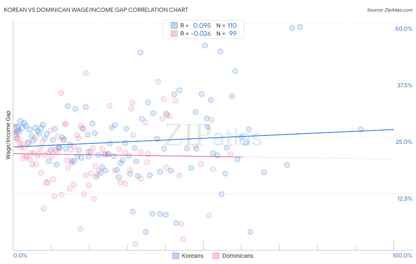 Korean vs Dominican Wage/Income Gap