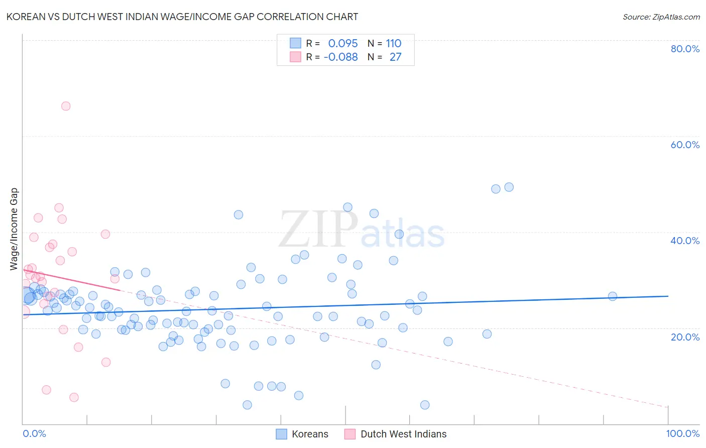 Korean vs Dutch West Indian Wage/Income Gap