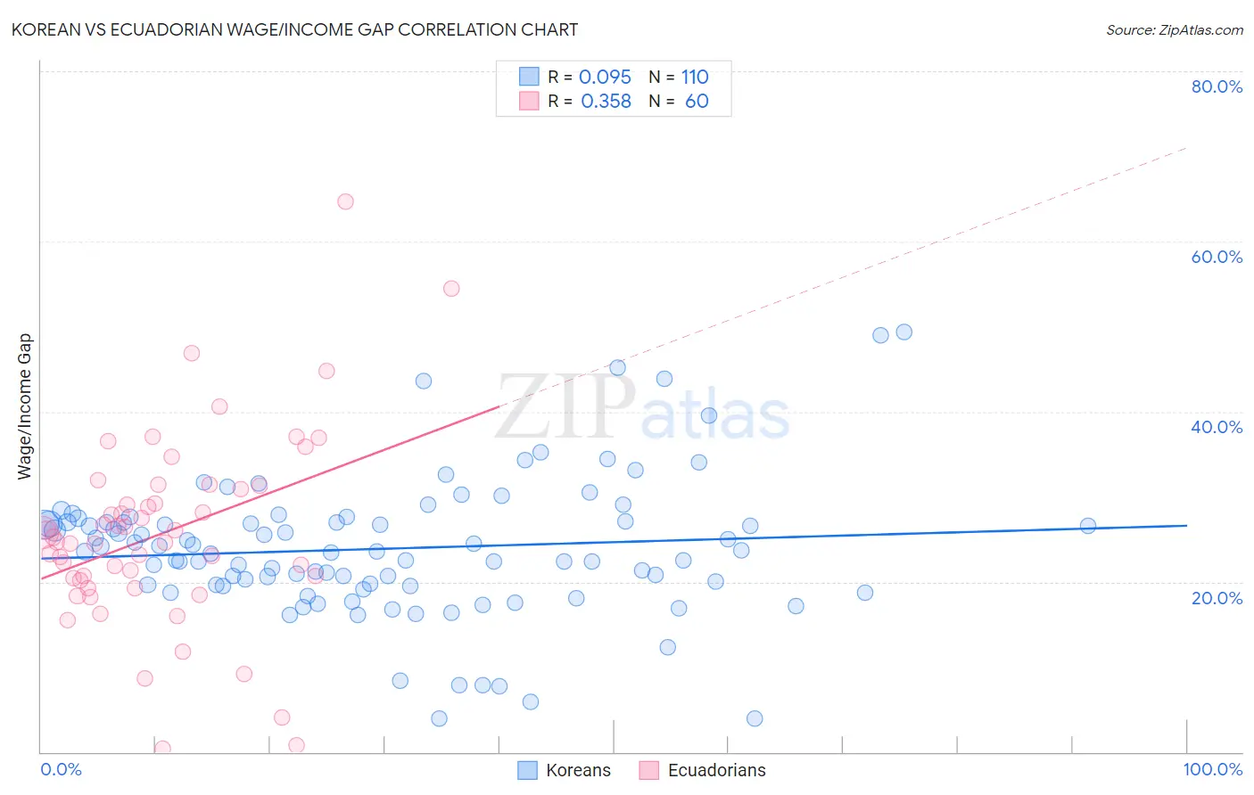 Korean vs Ecuadorian Wage/Income Gap