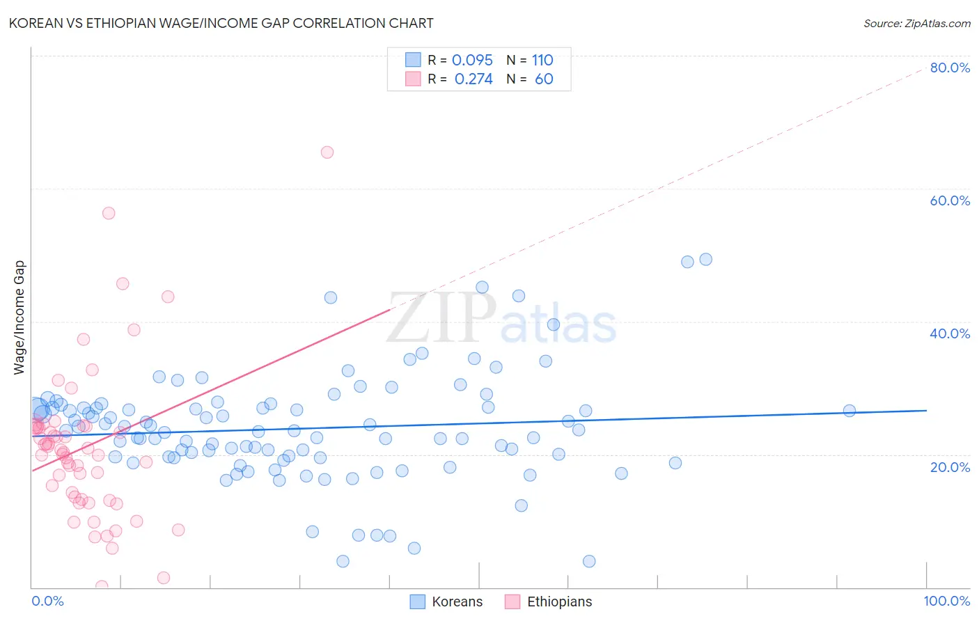 Korean vs Ethiopian Wage/Income Gap