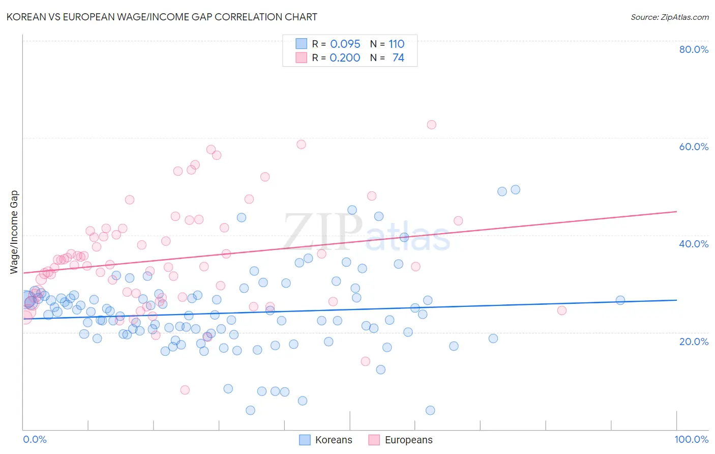 Korean vs European Wage/Income Gap