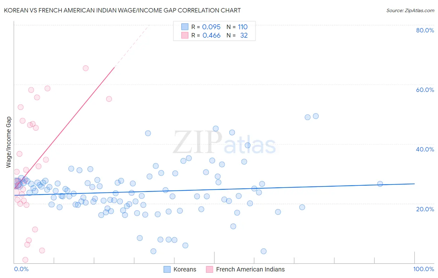 Korean vs French American Indian Wage/Income Gap