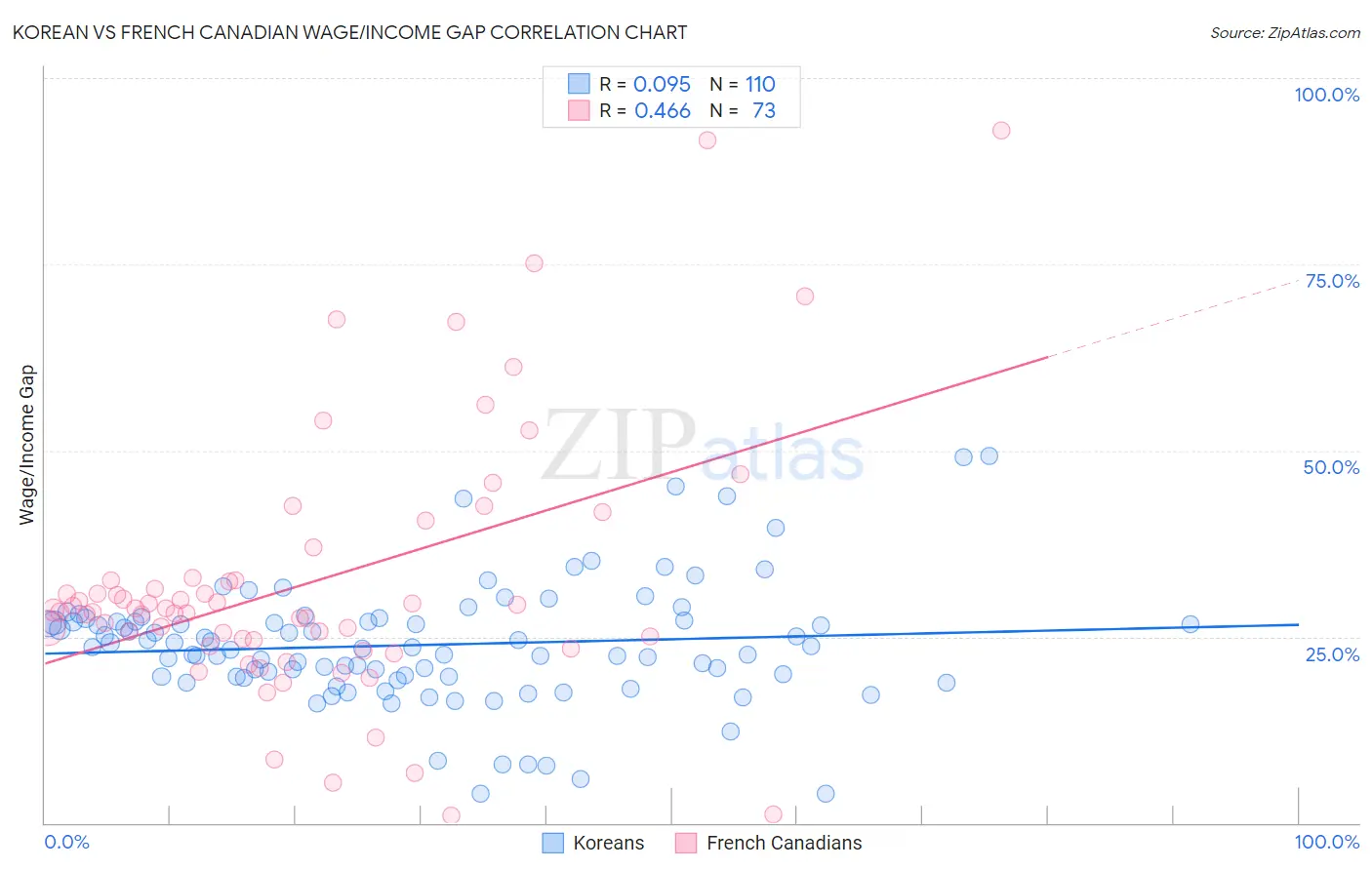 Korean vs French Canadian Wage/Income Gap