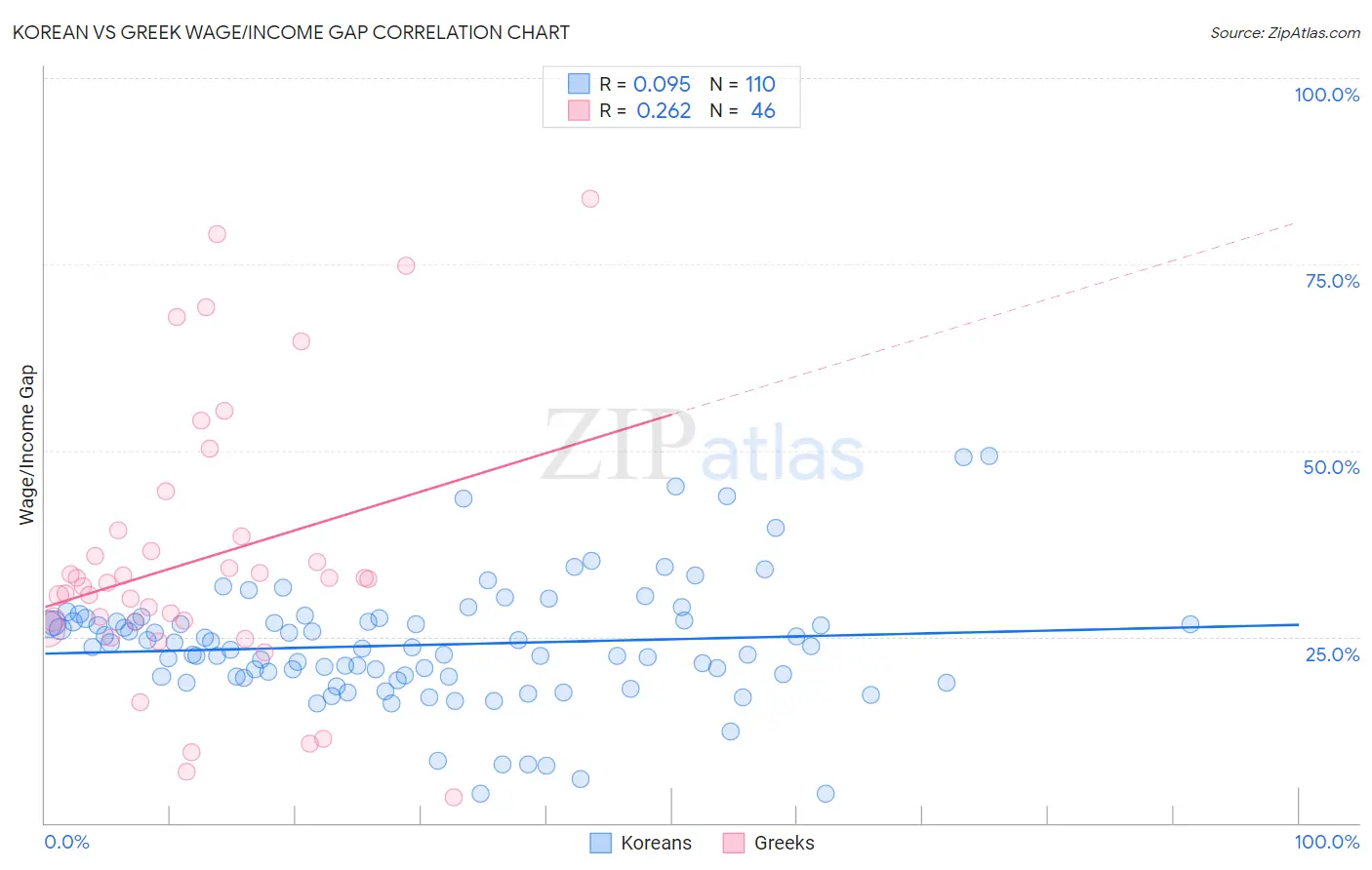 Korean vs Greek Wage/Income Gap