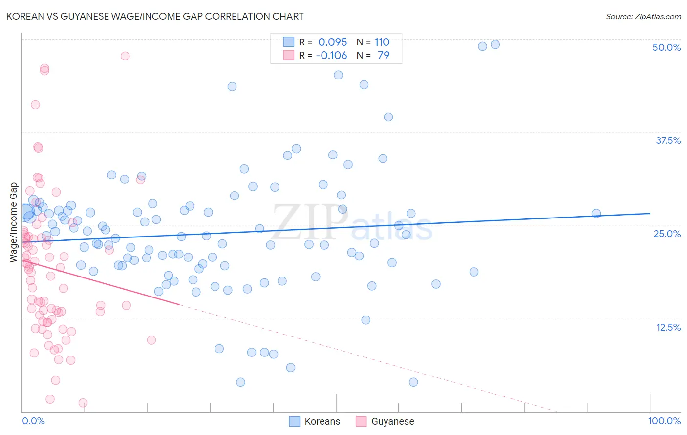 Korean vs Guyanese Wage/Income Gap