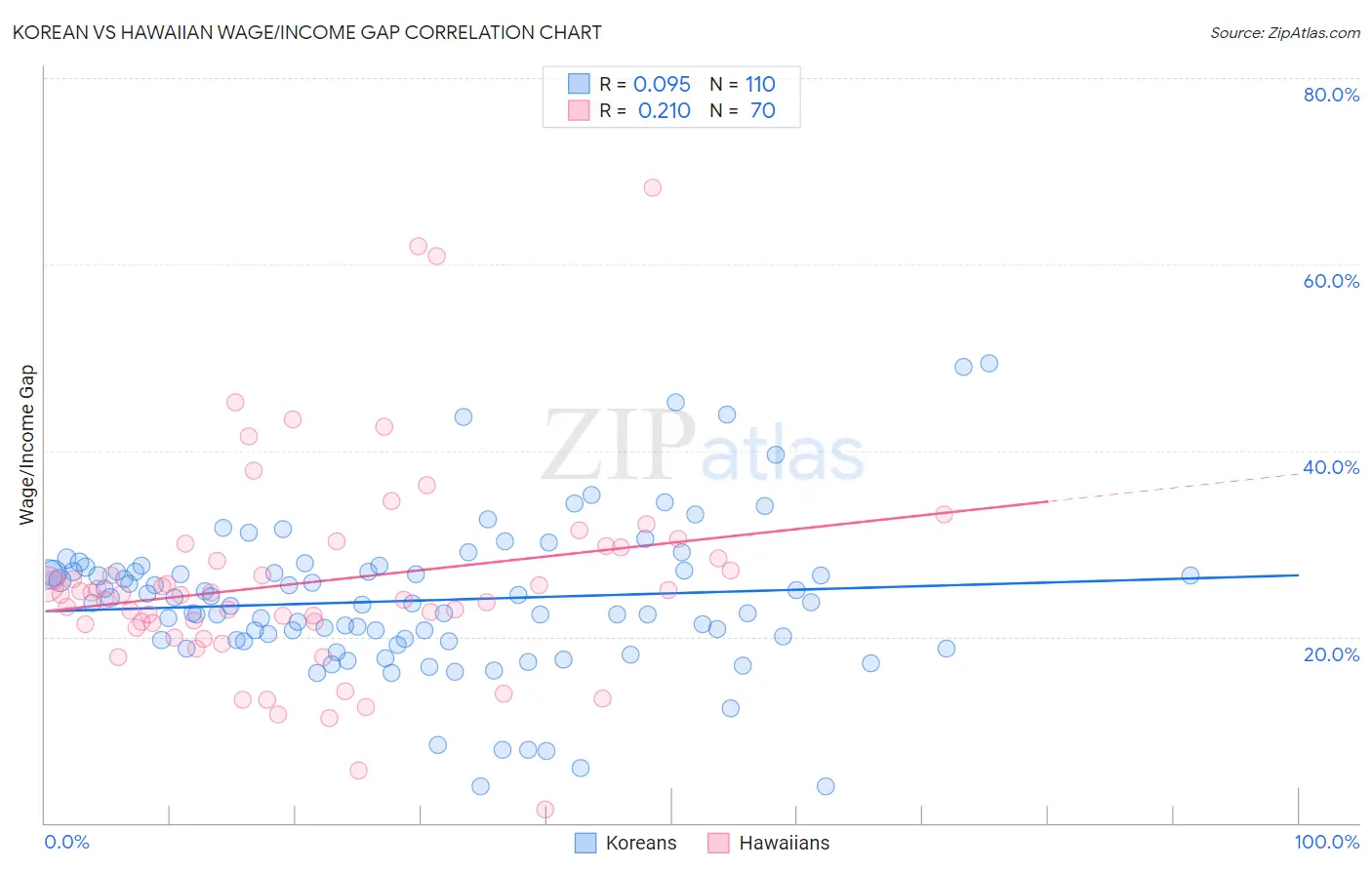 Korean vs Hawaiian Wage/Income Gap
