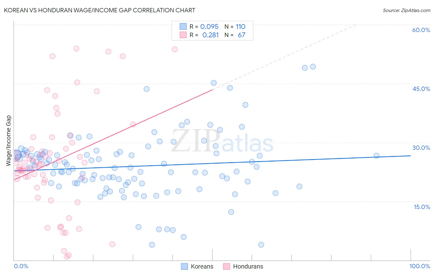 Korean vs Honduran Wage/Income Gap