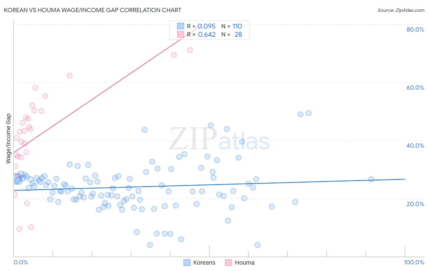 Korean vs Houma Wage/Income Gap