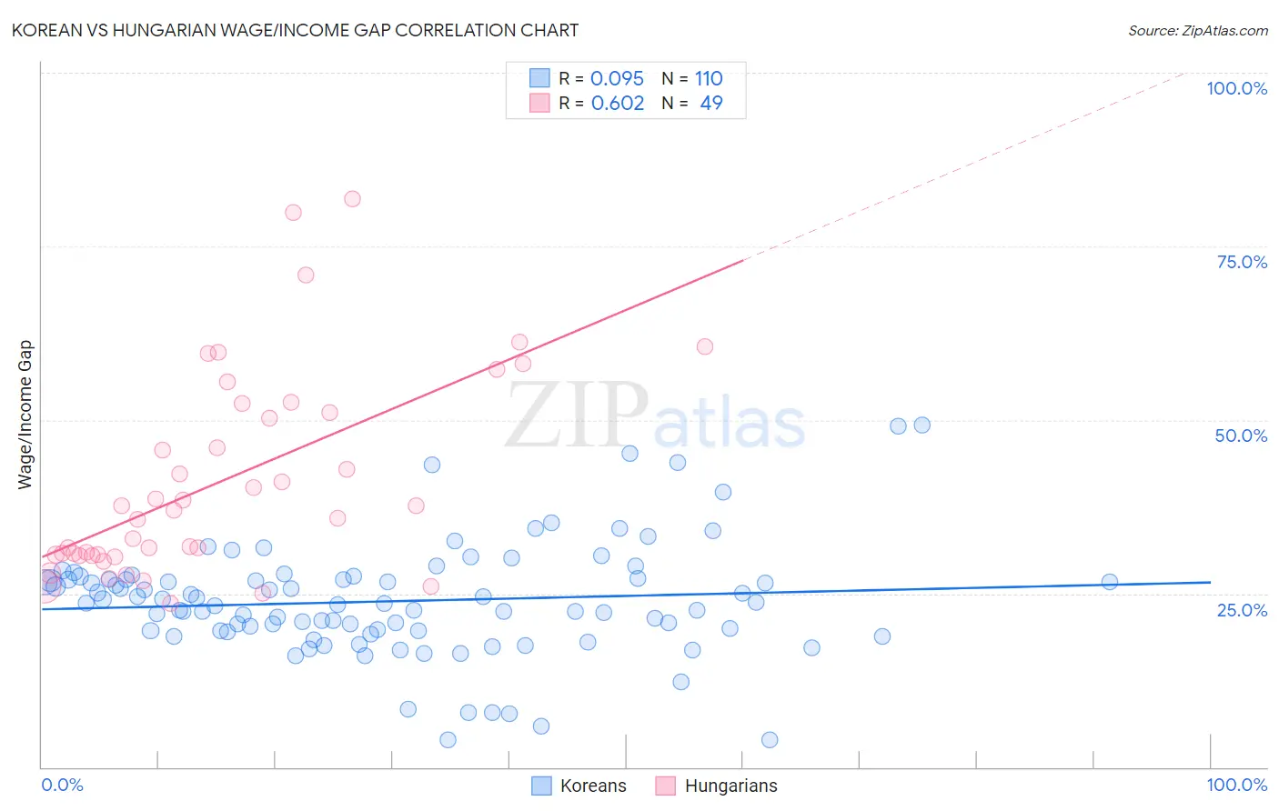 Korean vs Hungarian Wage/Income Gap