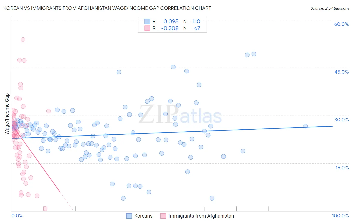 Korean vs Immigrants from Afghanistan Wage/Income Gap