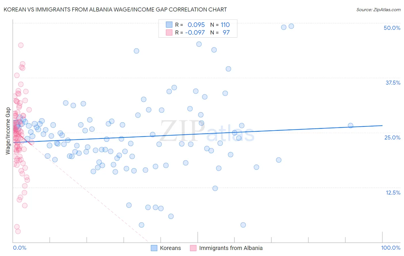 Korean vs Immigrants from Albania Wage/Income Gap