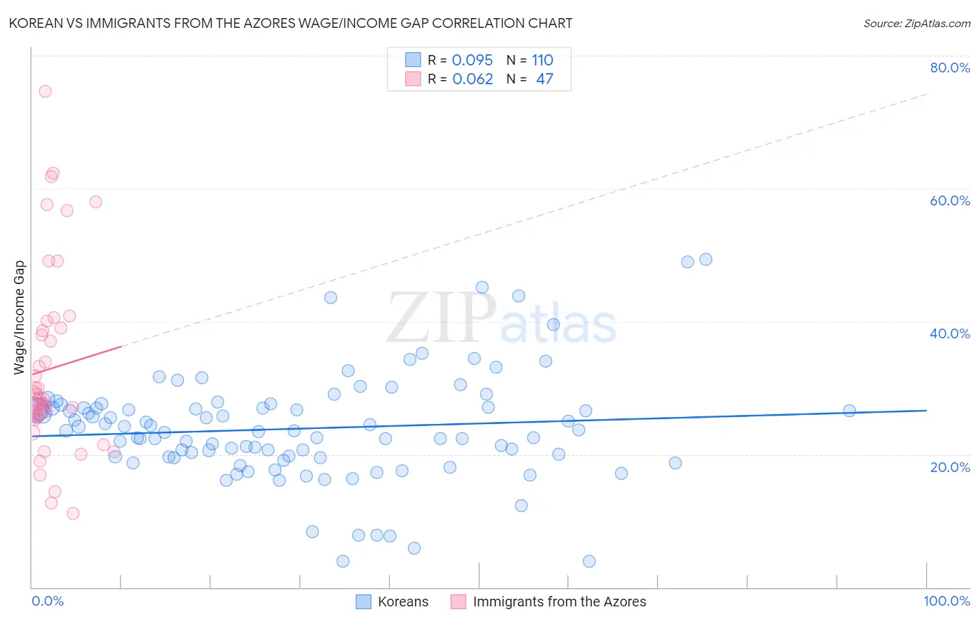 Korean vs Immigrants from the Azores Wage/Income Gap