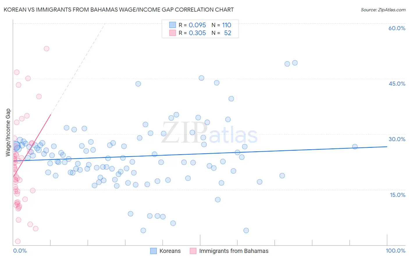 Korean vs Immigrants from Bahamas Wage/Income Gap