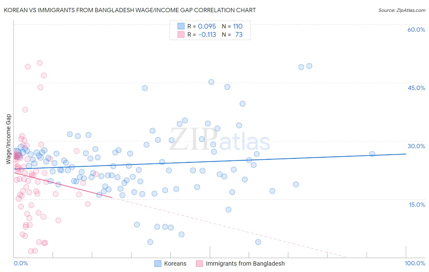 Korean vs Immigrants from Bangladesh Wage/Income Gap