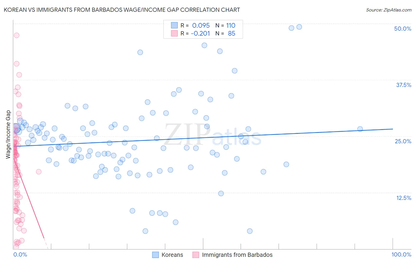 Korean vs Immigrants from Barbados Wage/Income Gap
