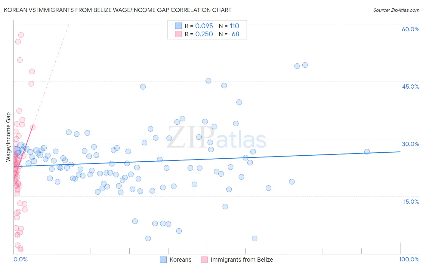Korean vs Immigrants from Belize Wage/Income Gap