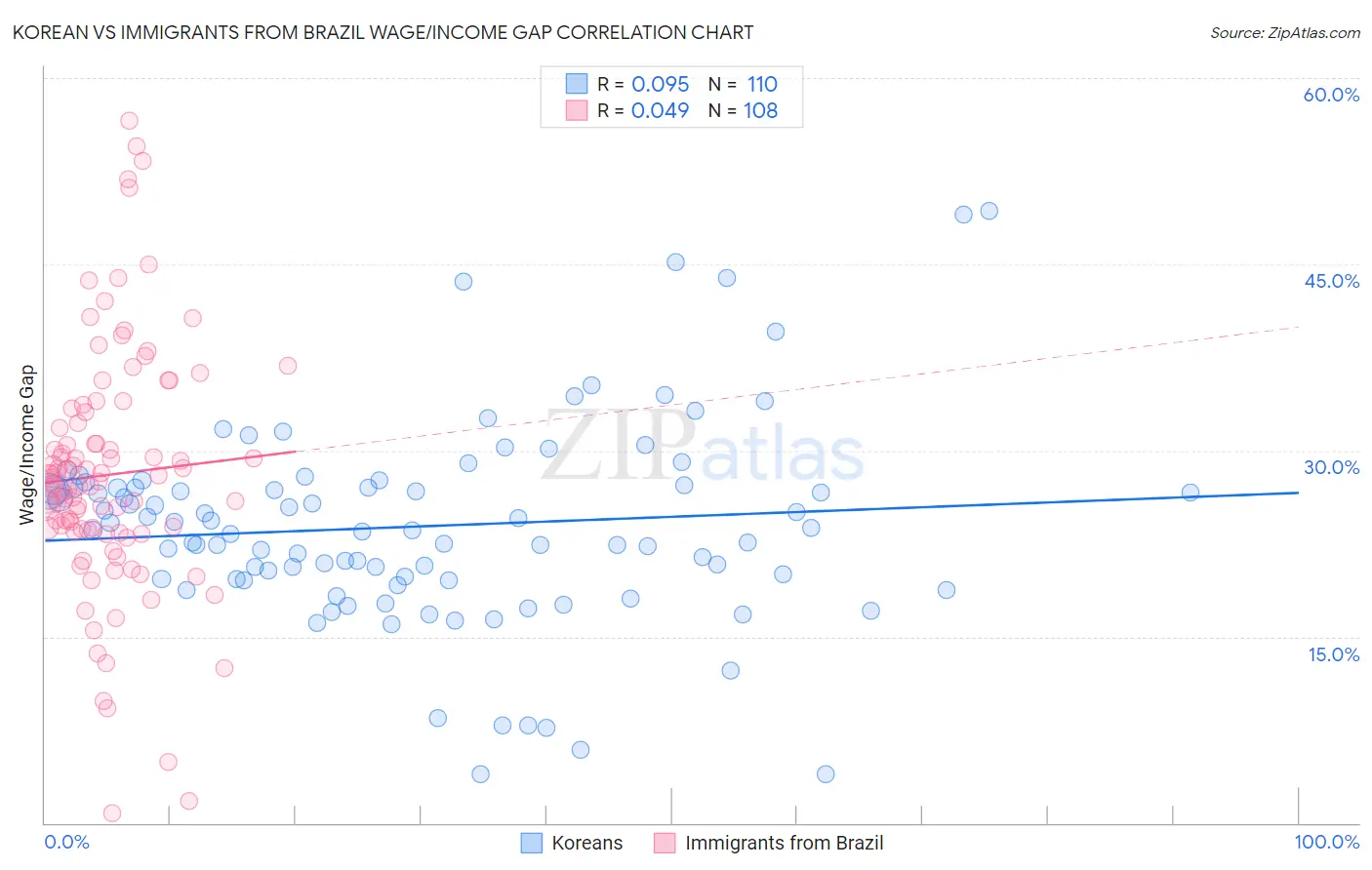 Korean vs Immigrants from Brazil Wage/Income Gap