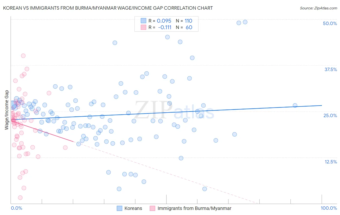 Korean vs Immigrants from Burma/Myanmar Wage/Income Gap