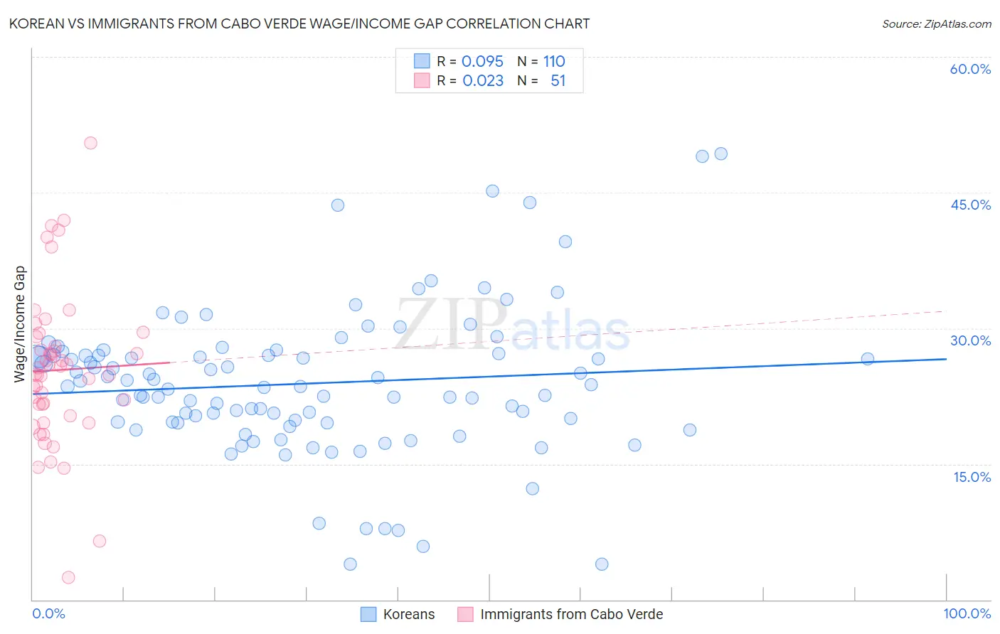 Korean vs Immigrants from Cabo Verde Wage/Income Gap