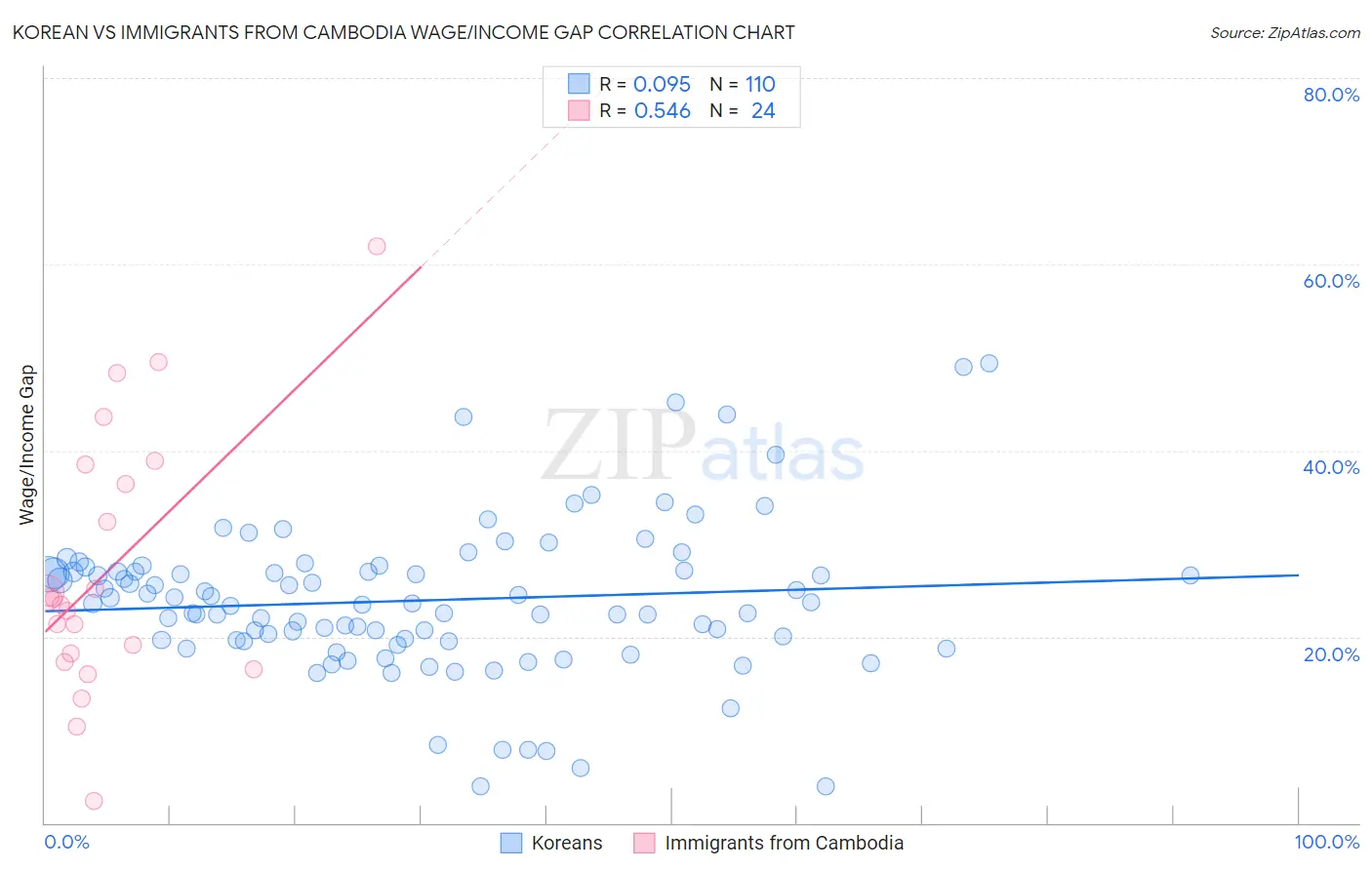 Korean vs Immigrants from Cambodia Wage/Income Gap