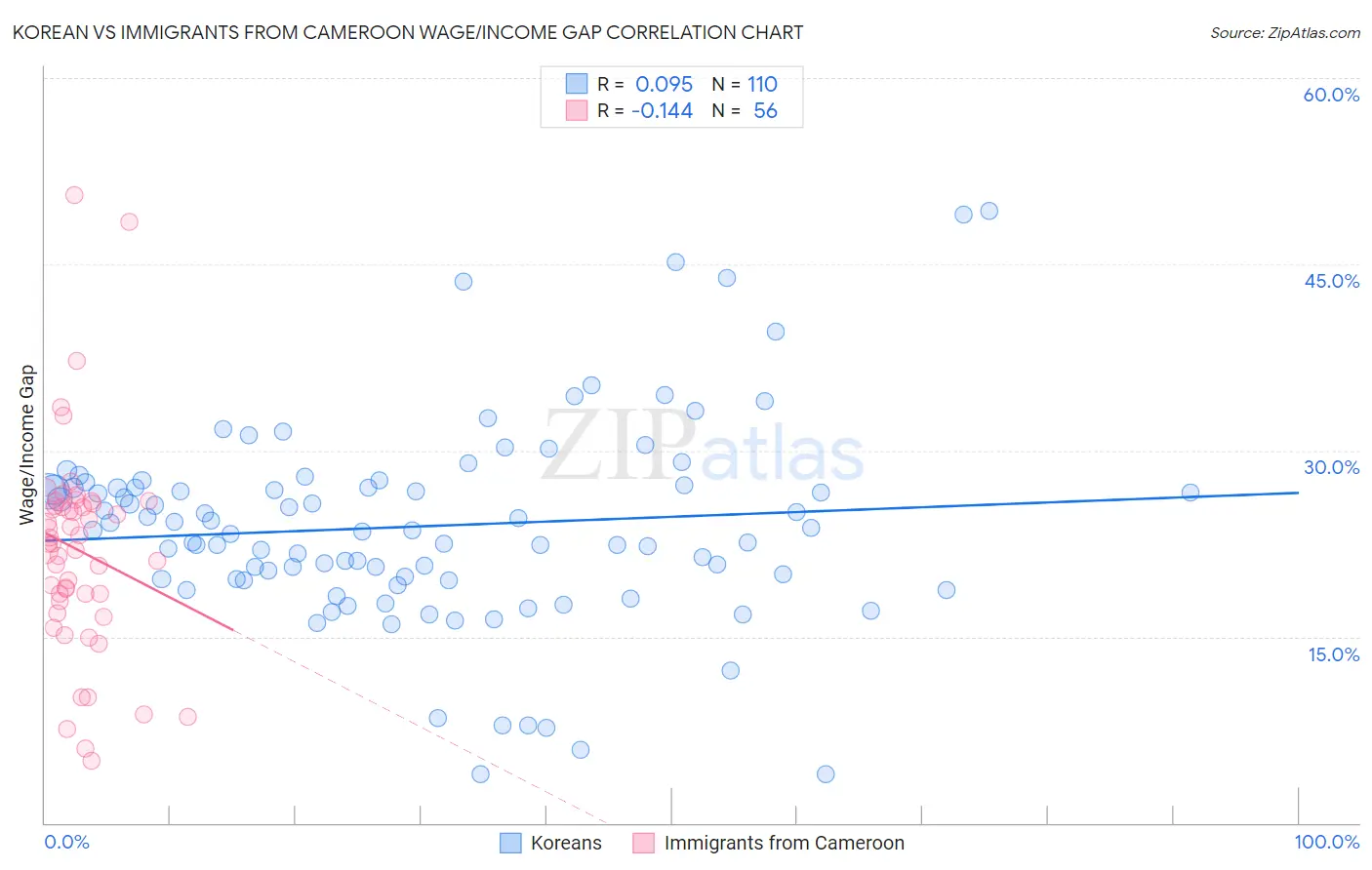 Korean vs Immigrants from Cameroon Wage/Income Gap