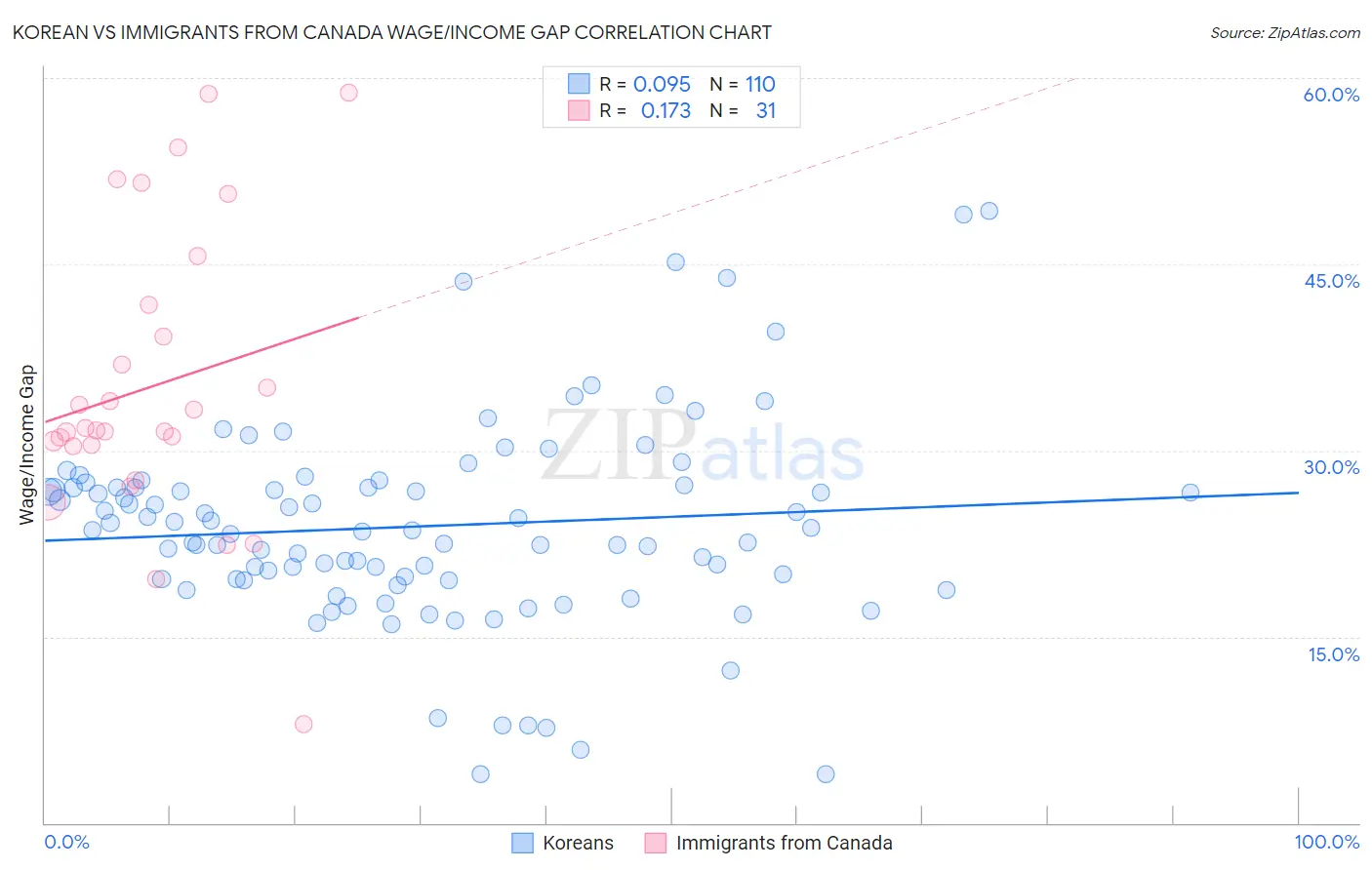 Korean vs Immigrants from Canada Wage/Income Gap