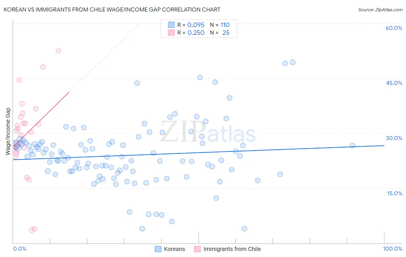Korean vs Immigrants from Chile Wage/Income Gap