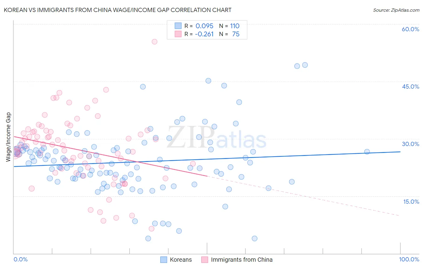 Korean vs Immigrants from China Wage/Income Gap