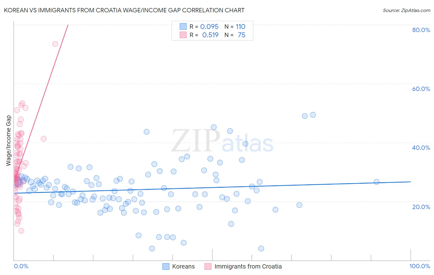 Korean vs Immigrants from Croatia Wage/Income Gap