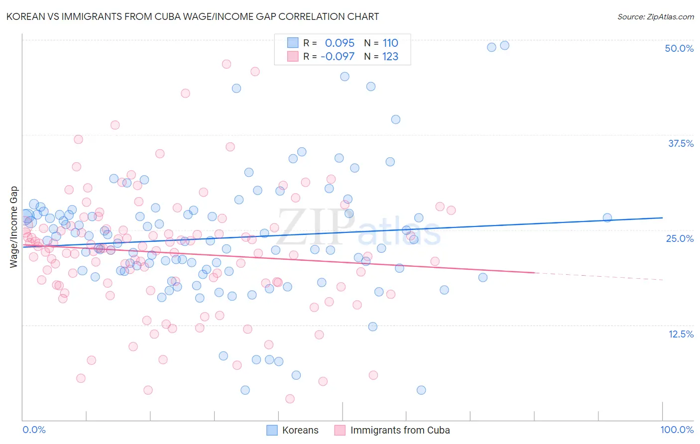 Korean vs Immigrants from Cuba Wage/Income Gap