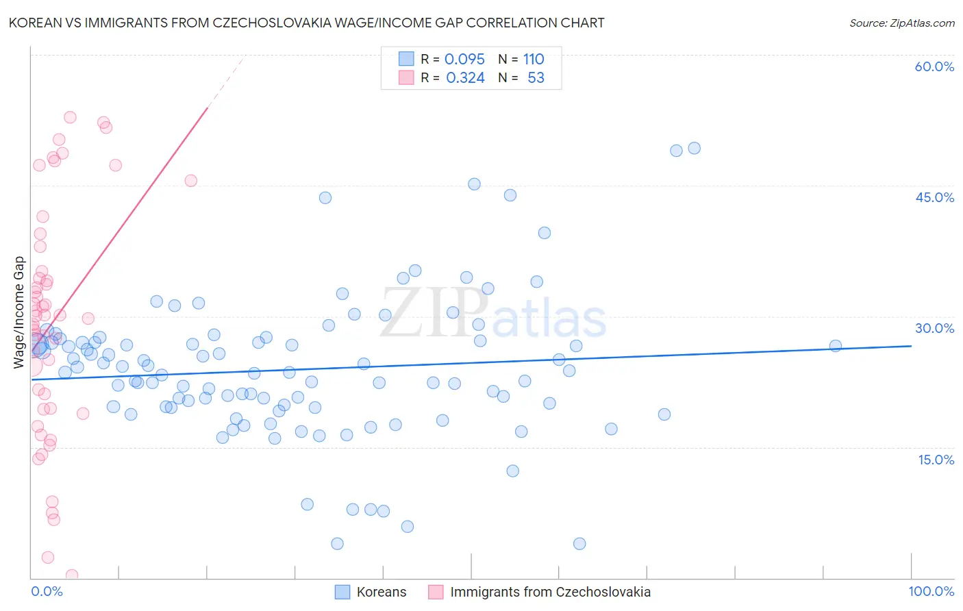 Korean vs Immigrants from Czechoslovakia Wage/Income Gap