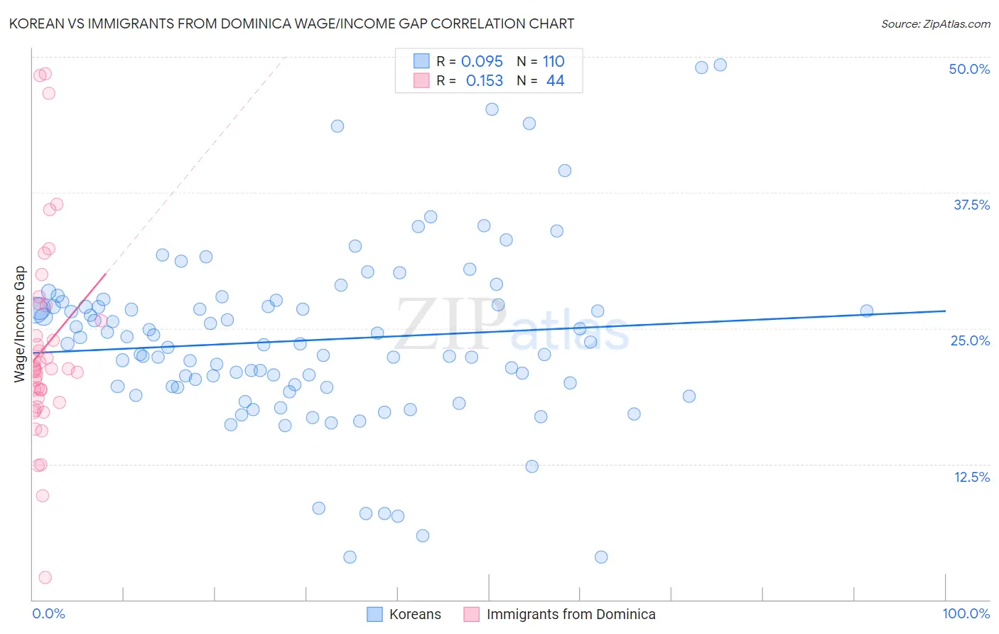 Korean vs Immigrants from Dominica Wage/Income Gap