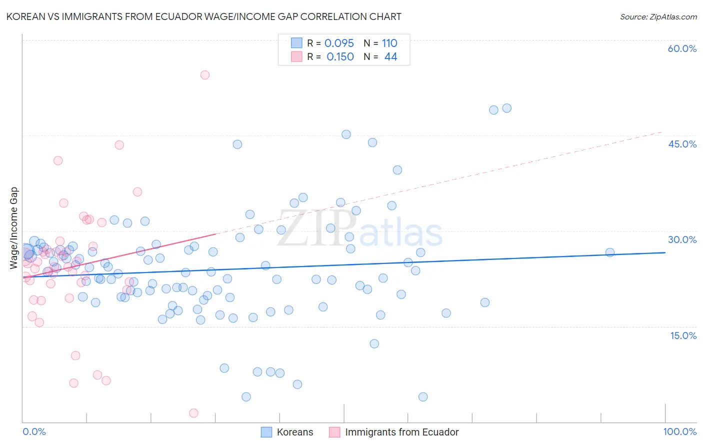 Korean vs Immigrants from Ecuador Wage/Income Gap