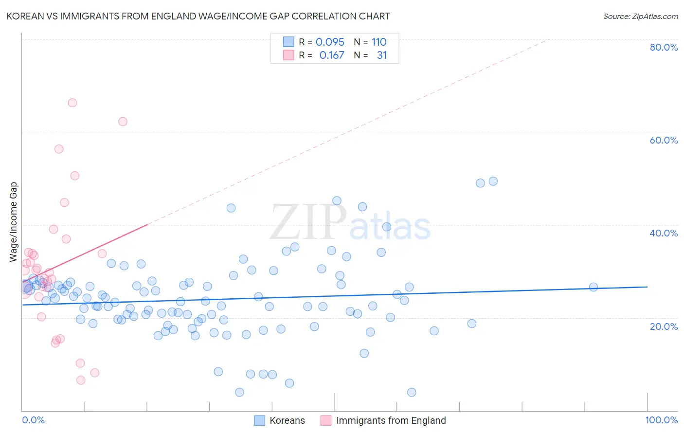 Korean vs Immigrants from England Wage/Income Gap
