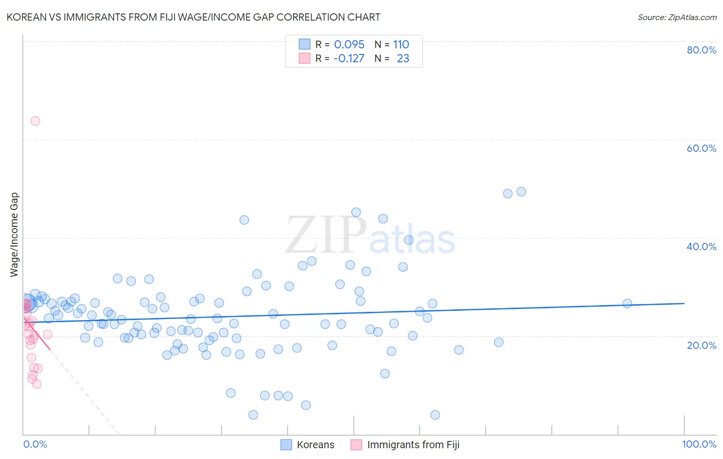 Korean vs Immigrants from Fiji Wage/Income Gap