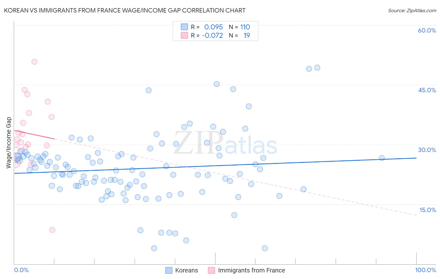 Korean vs Immigrants from France Wage/Income Gap