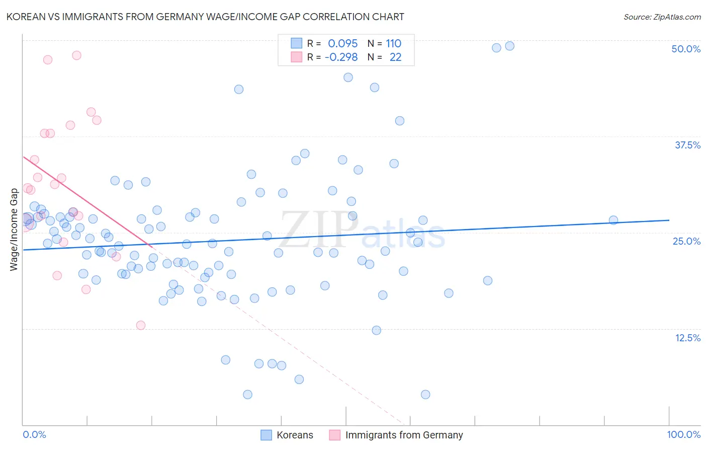 Korean vs Immigrants from Germany Wage/Income Gap
