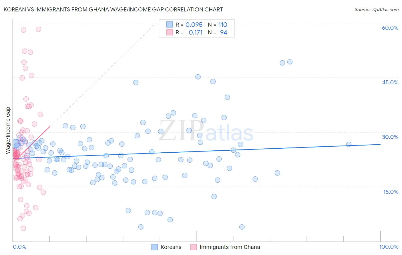Korean vs Immigrants from Ghana Wage/Income Gap