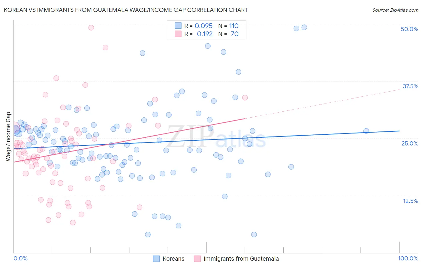 Korean vs Immigrants from Guatemala Wage/Income Gap