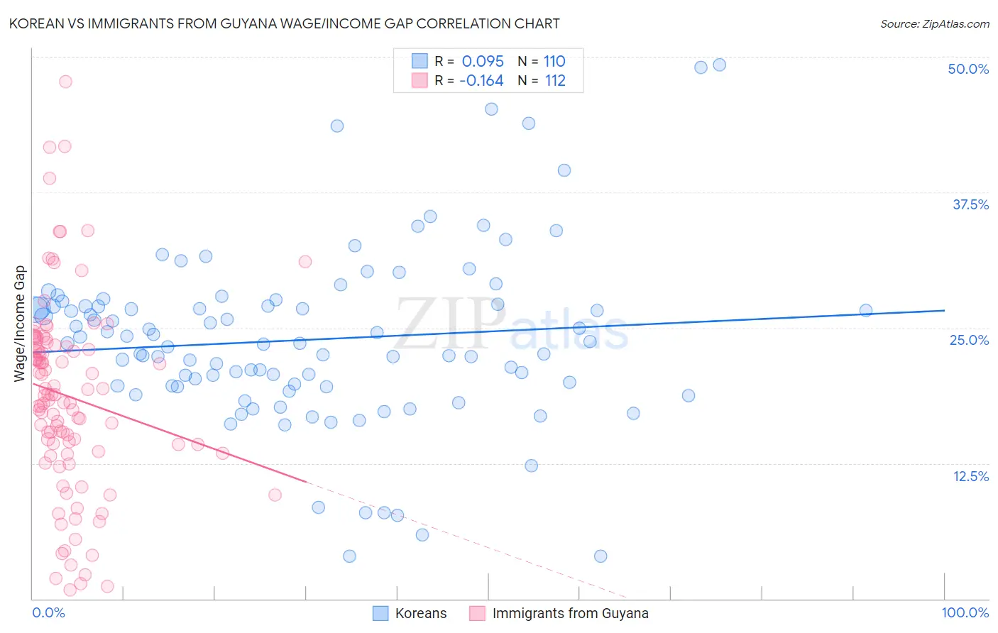 Korean vs Immigrants from Guyana Wage/Income Gap