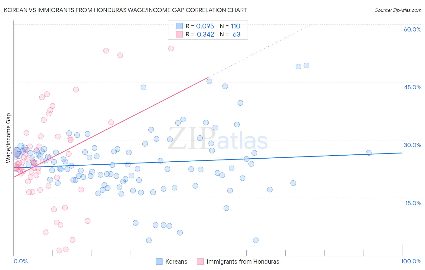 Korean vs Immigrants from Honduras Wage/Income Gap