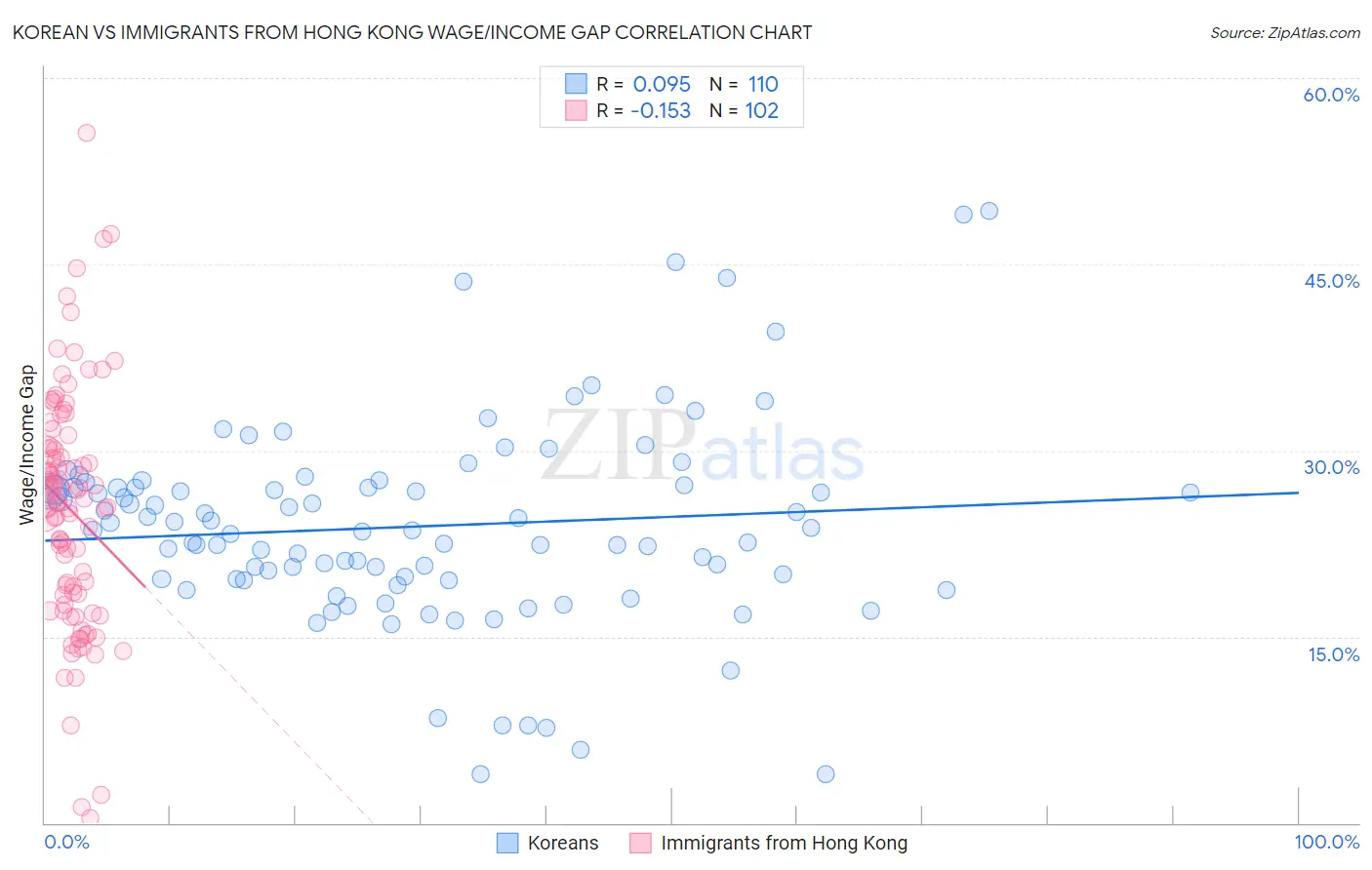 Korean vs Immigrants from Hong Kong Wage/Income Gap