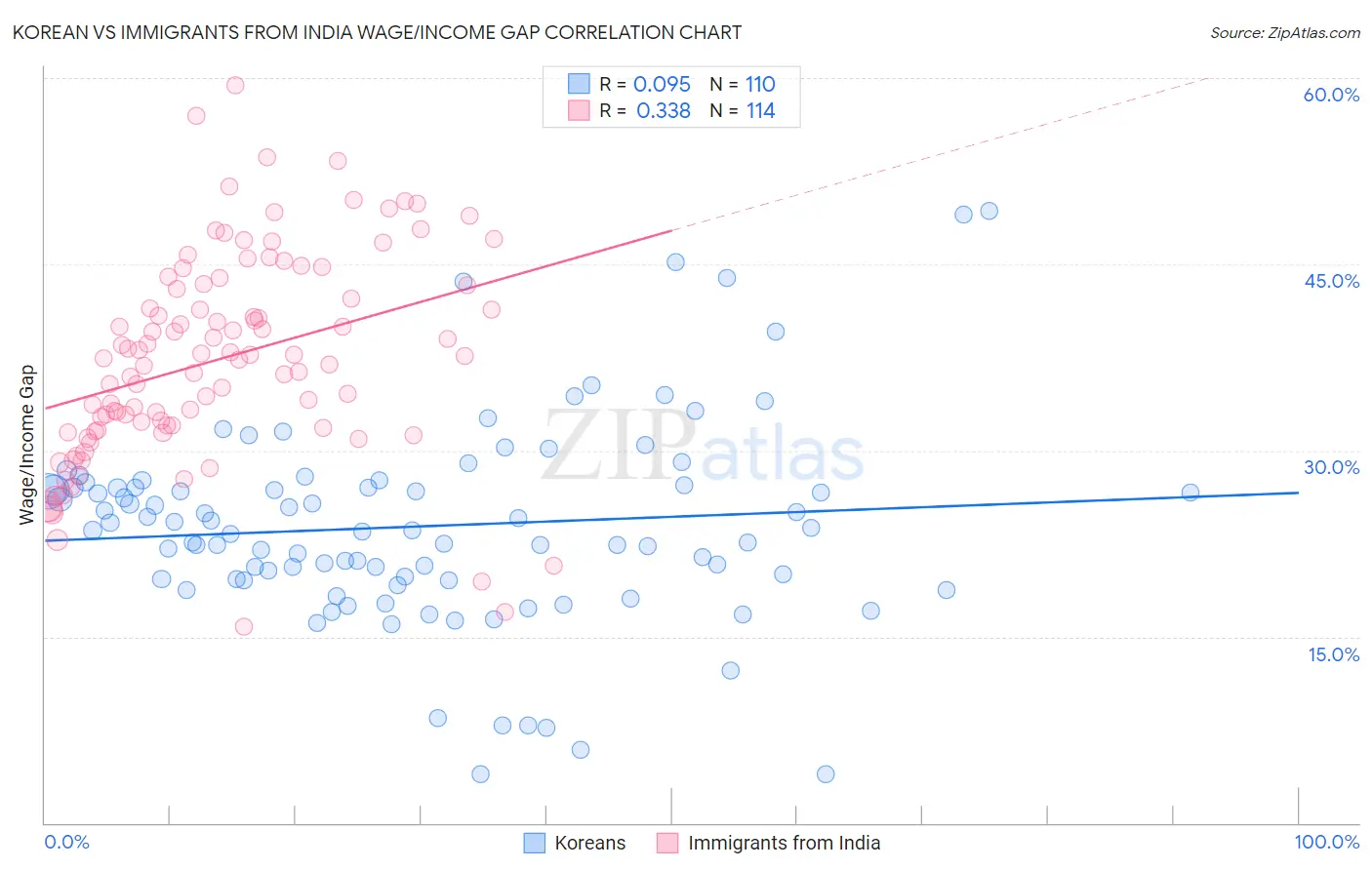 Korean vs Immigrants from India Wage/Income Gap