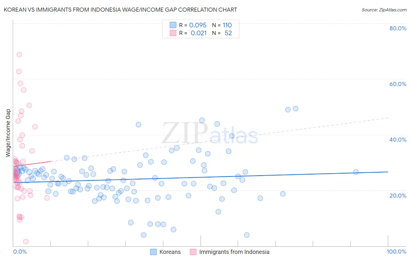 Korean vs Immigrants from Indonesia Wage/Income Gap