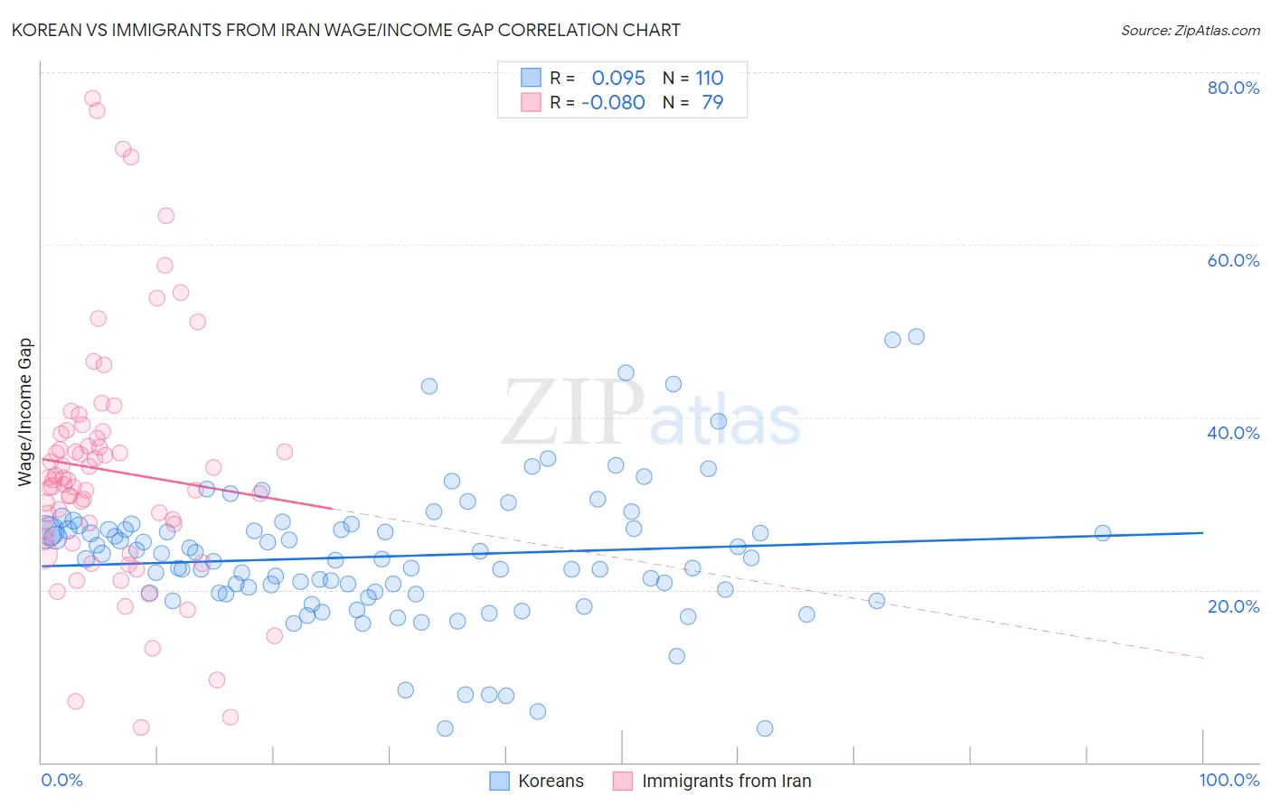 Korean vs Immigrants from Iran Wage/Income Gap