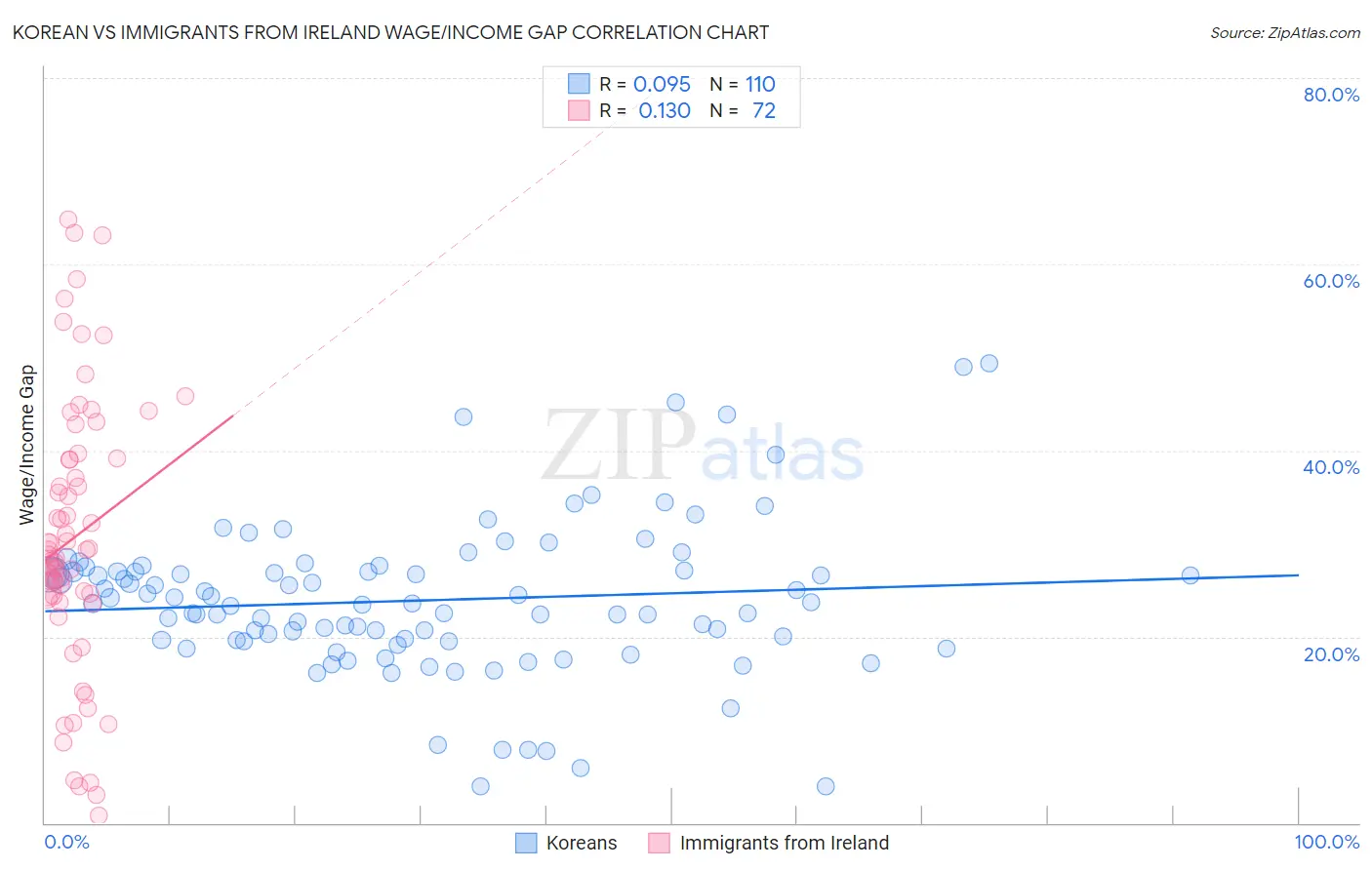Korean vs Immigrants from Ireland Wage/Income Gap